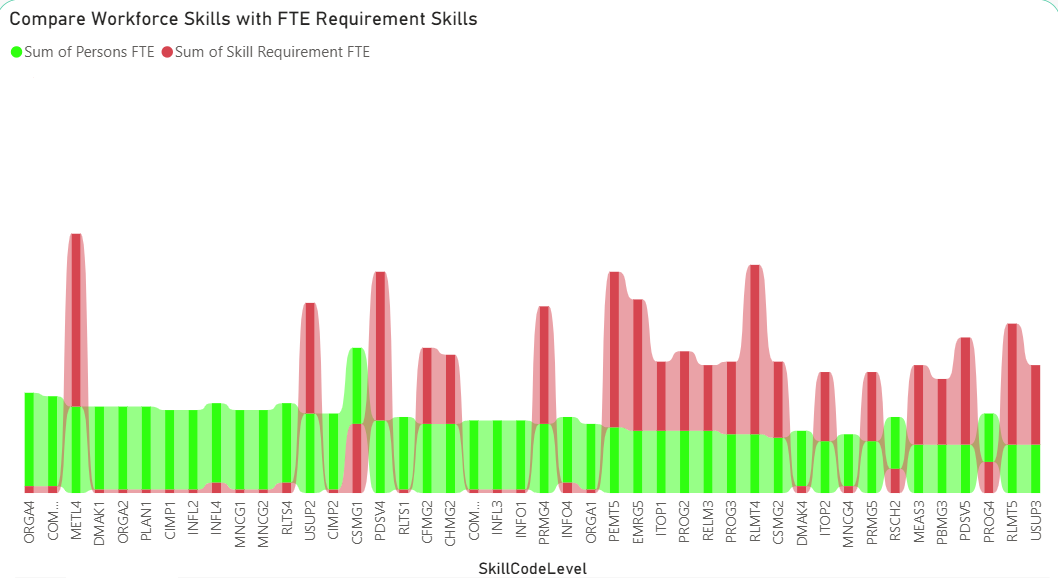 Skills gaps visualization